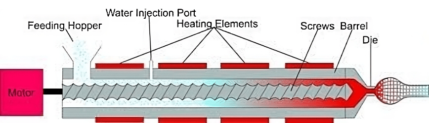 Extrusion Processing