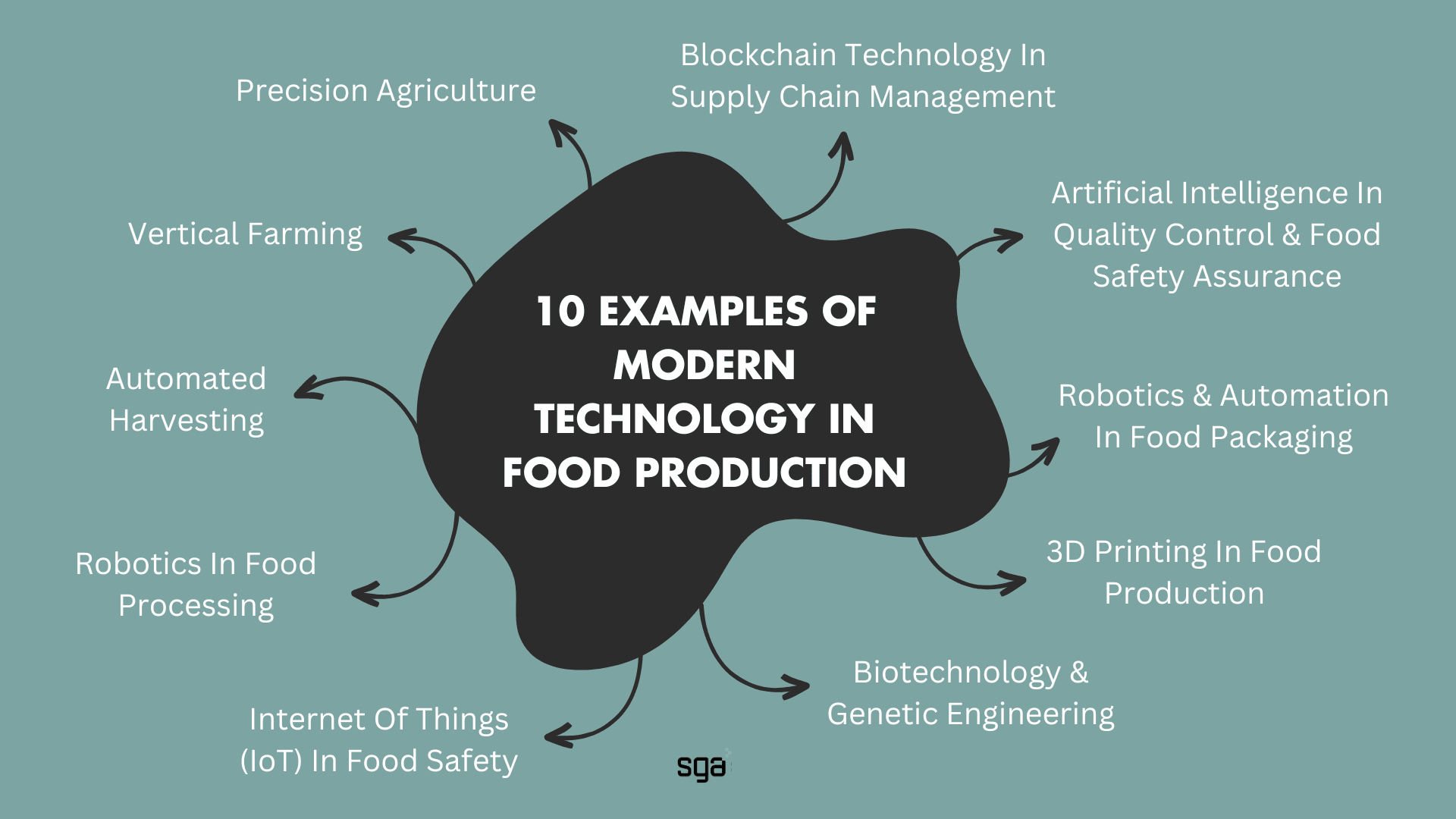 10 Examples Of Modern Technology In Food Production