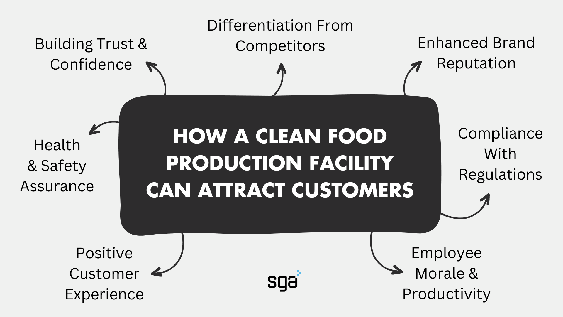 How A Clean Food Production Facility Can Attract Customers